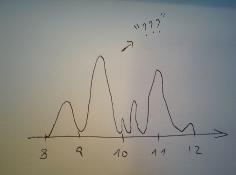omg graph nuschool